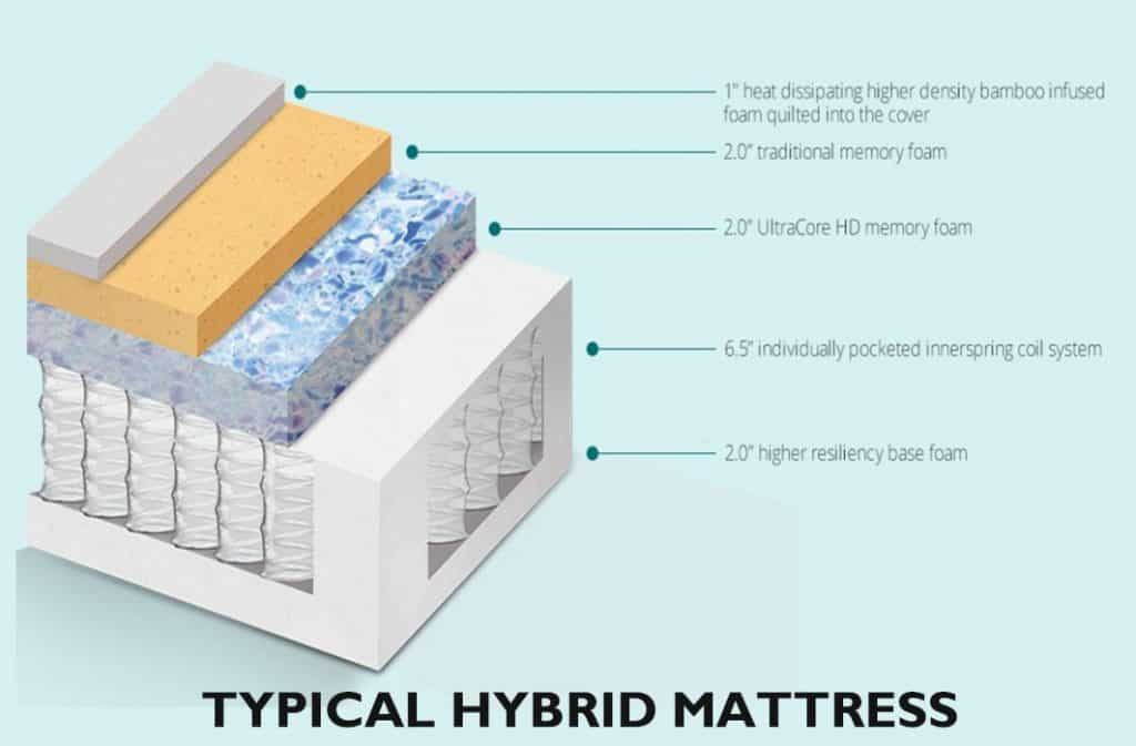 transport a hybrid mattress